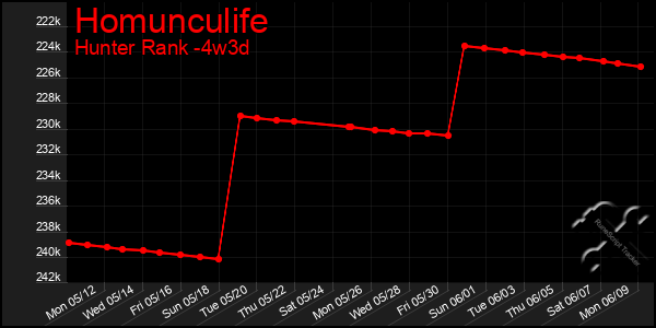 Last 31 Days Graph of Homunculife