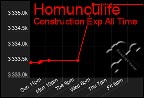 Total Graph of Homunculife