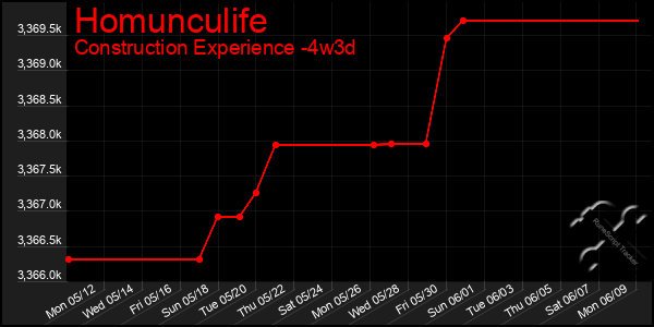 Last 31 Days Graph of Homunculife