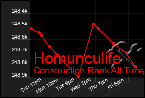 Total Graph of Homunculife