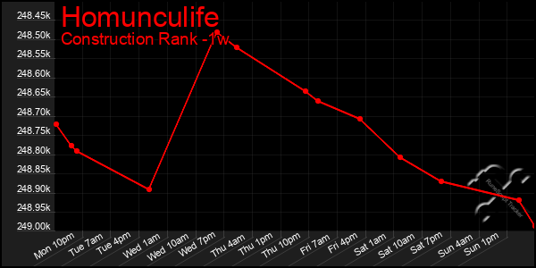 Last 7 Days Graph of Homunculife