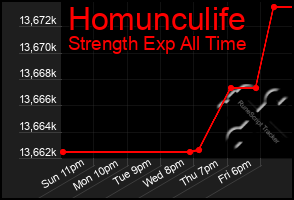 Total Graph of Homunculife