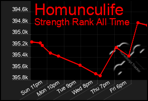 Total Graph of Homunculife