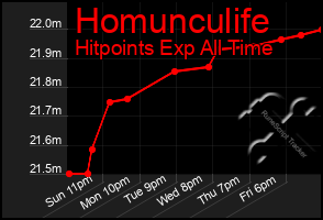 Total Graph of Homunculife