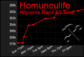 Total Graph of Homunculife