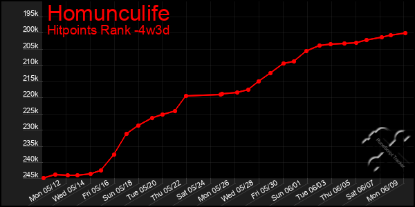 Last 31 Days Graph of Homunculife