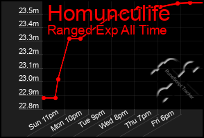 Total Graph of Homunculife