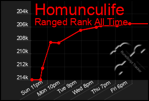 Total Graph of Homunculife