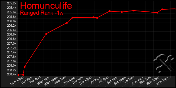 Last 7 Days Graph of Homunculife