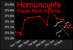 Total Graph of Homunculife