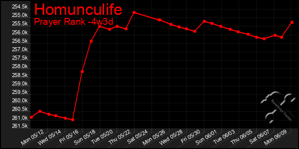 Last 31 Days Graph of Homunculife