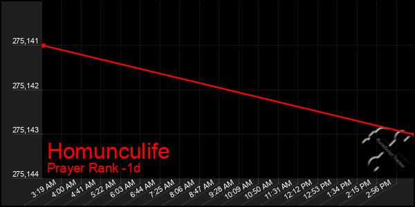 Last 24 Hours Graph of Homunculife