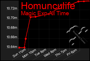 Total Graph of Homunculife