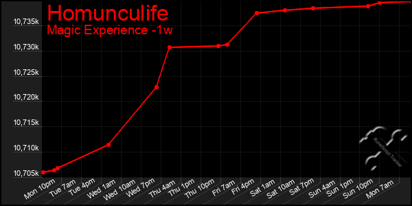 Last 7 Days Graph of Homunculife