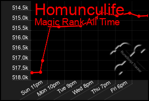 Total Graph of Homunculife