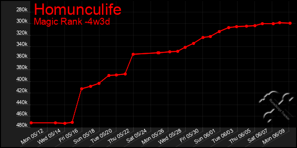 Last 31 Days Graph of Homunculife