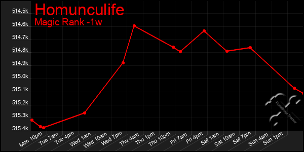 Last 7 Days Graph of Homunculife