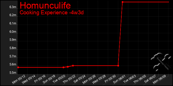 Last 31 Days Graph of Homunculife