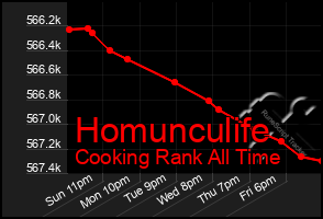 Total Graph of Homunculife