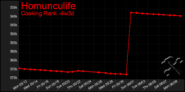 Last 31 Days Graph of Homunculife