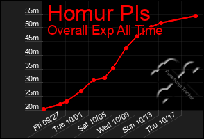 Total Graph of Homur Pls