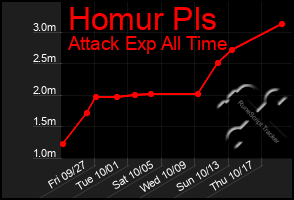 Total Graph of Homur Pls