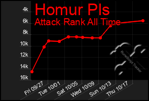 Total Graph of Homur Pls