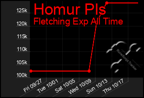 Total Graph of Homur Pls