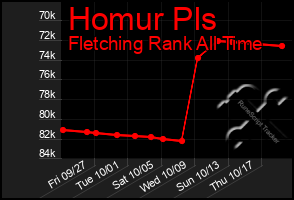 Total Graph of Homur Pls