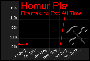 Total Graph of Homur Pls