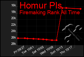 Total Graph of Homur Pls