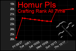 Total Graph of Homur Pls