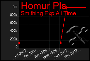 Total Graph of Homur Pls