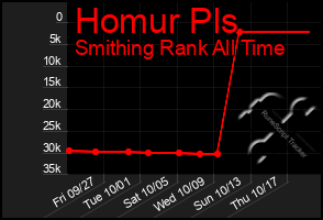 Total Graph of Homur Pls