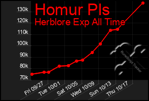 Total Graph of Homur Pls