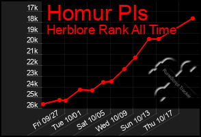 Total Graph of Homur Pls