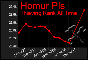 Total Graph of Homur Pls