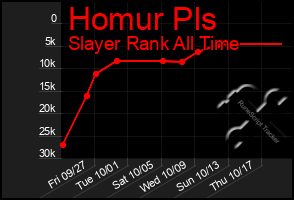 Total Graph of Homur Pls