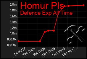 Total Graph of Homur Pls