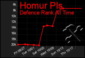 Total Graph of Homur Pls