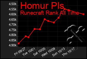 Total Graph of Homur Pls