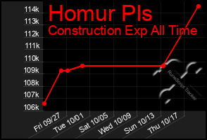 Total Graph of Homur Pls