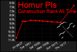 Total Graph of Homur Pls