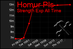 Total Graph of Homur Pls