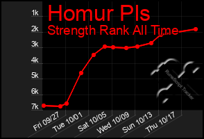 Total Graph of Homur Pls