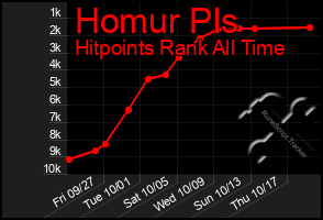 Total Graph of Homur Pls