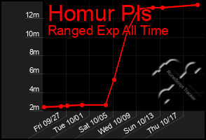 Total Graph of Homur Pls