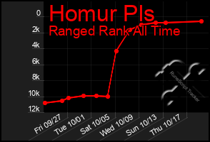 Total Graph of Homur Pls