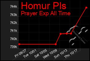 Total Graph of Homur Pls