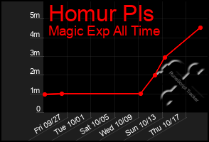 Total Graph of Homur Pls